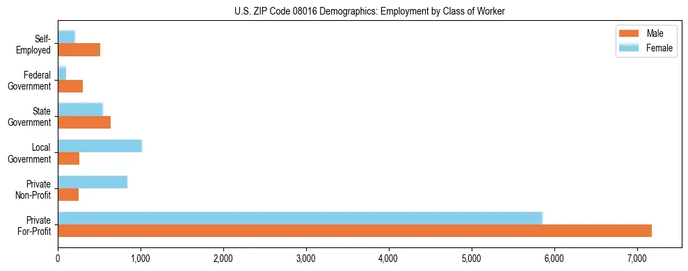 Horizontal bar chart showing employment distribution by class of worker and gender in US ZIP Code 08016, based on 2023 ACS data.