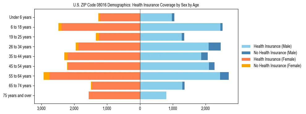 Pyramid chart showing health insurance coverage by age and sex in US ZIP Code 08016.