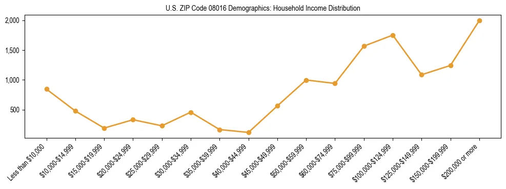 Horizontal bar chart showing household income distribution in US ZIP Code 08016.