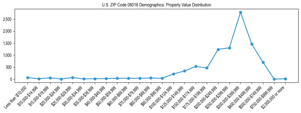 Line chart showing the distribution of property values for owner-occupied housing units in US ZIP Code 08016.