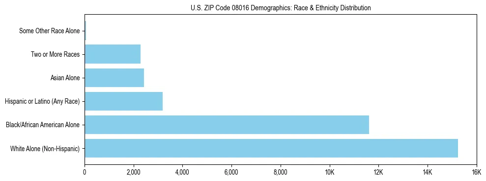 Race and Ethnicity Distribution Chart for US ZIP Code 08016