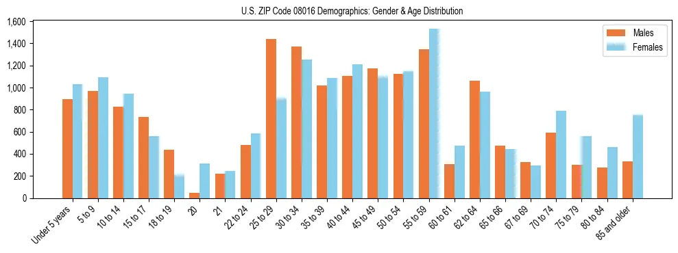 Bar chart showing the population distribution of US ZIP Code 08016 by age group and gender, based on 2023 ACS data.