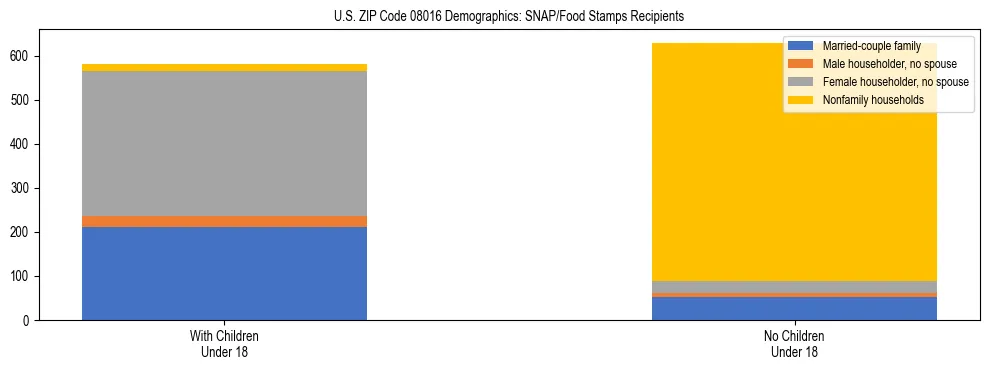 Stacked bar chart showing SNAP/Food Stamps recipient household composition by presence of children under 18 in US ZIP Code 08016, based on 2023 ACS data.