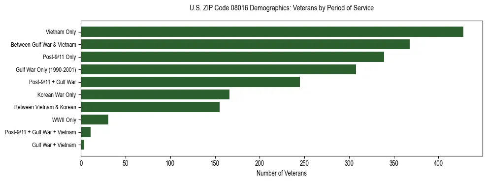 Horizontal bar chart showing veteran distribution by period of military service in US ZIP Code 08016, based on 2023 ACS data.