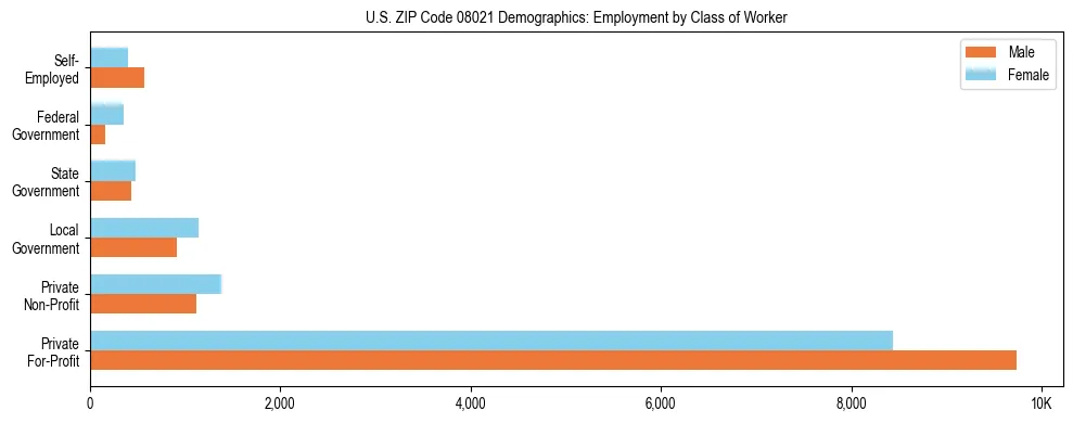 Horizontal bar chart showing employment distribution by class of worker and gender in US ZIP Code 08021, based on 2023 ACS data.