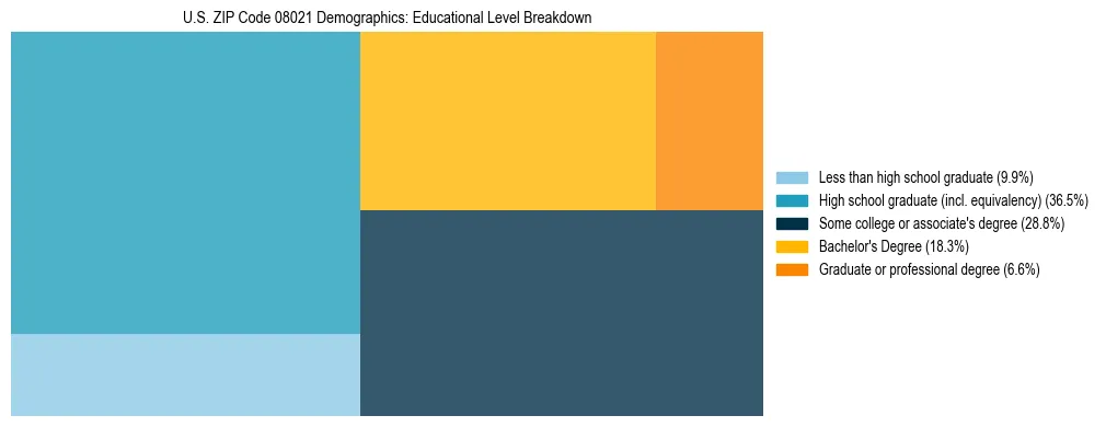 Treemap chart illustrating the educational attainment breakdown for population 25 years and over in US ZIP Code 08021.