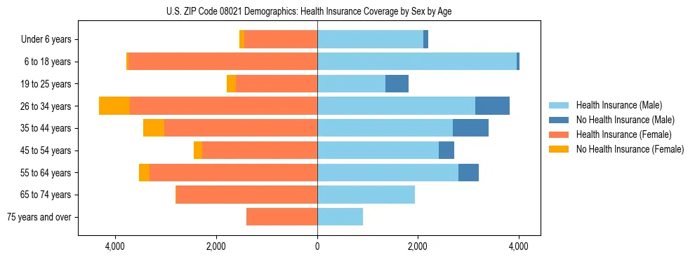Pyramid chart showing health insurance coverage by age and sex in US ZIP Code 08021.