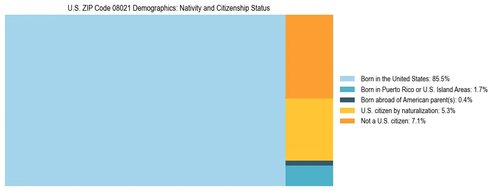 Treemap showing the population distribution by nativity and citizenship status in US ZIP Code 08021 based on U.S. Census data.