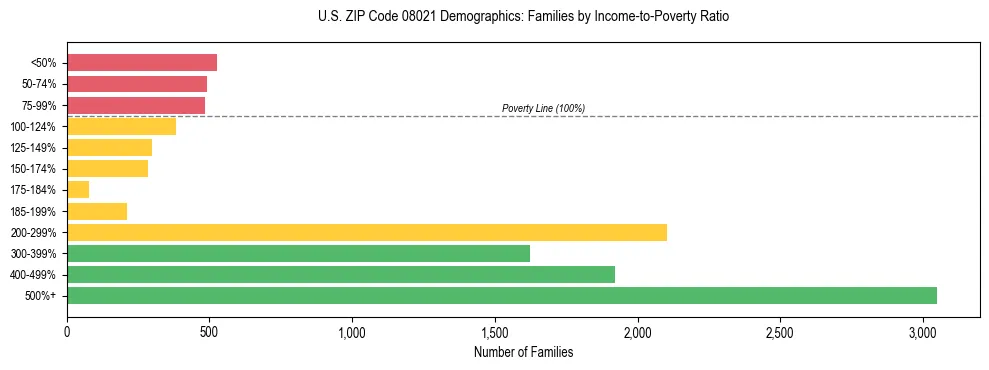 Horizontal bar chart showing family distribution by income-to-poverty ratio in US ZIP Code 08021, based on 2023 ACS data.