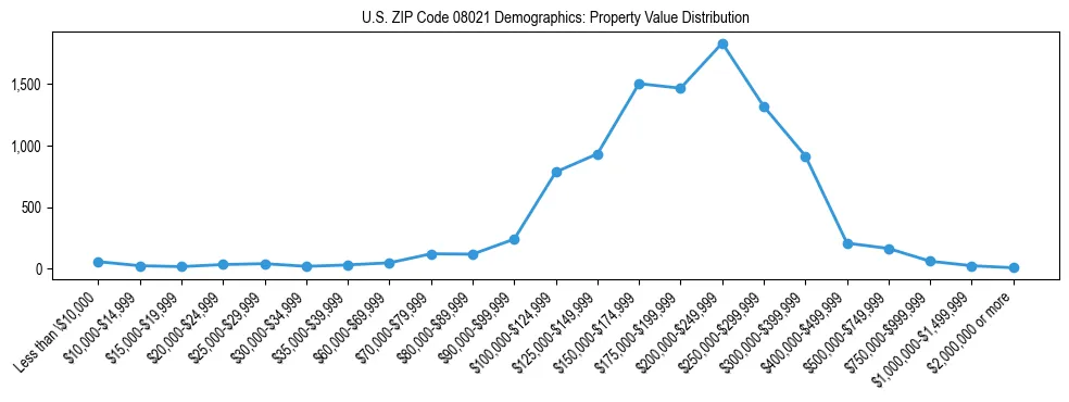 Line chart showing the distribution of property values for owner-occupied housing units in US ZIP Code 08021.