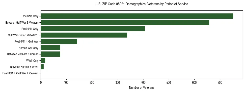 Horizontal bar chart showing veteran distribution by period of military service in US ZIP Code 08021, based on 2023 ACS data.