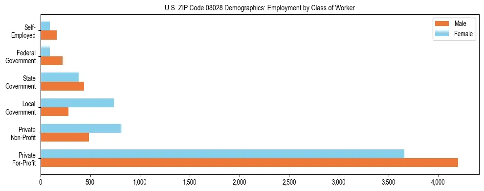 Horizontal bar chart showing employment distribution by class of worker and gender in US ZIP Code 08028, based on 2023 ACS data.