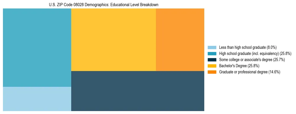Treemap chart illustrating the educational attainment breakdown for population 25 years and over in US ZIP Code 08028.