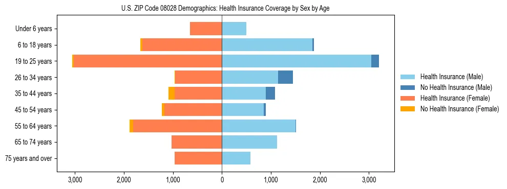Pyramid chart showing health insurance coverage by age and sex in US ZIP Code 08028.
