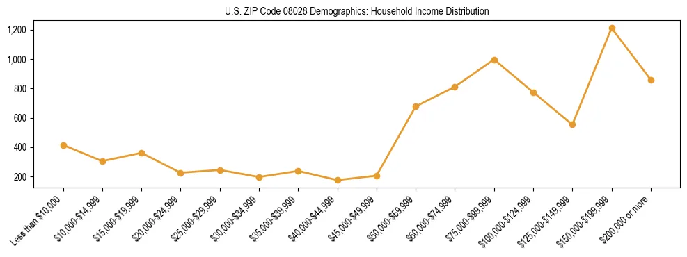 Horizontal bar chart showing household income distribution in US ZIP Code 08028.