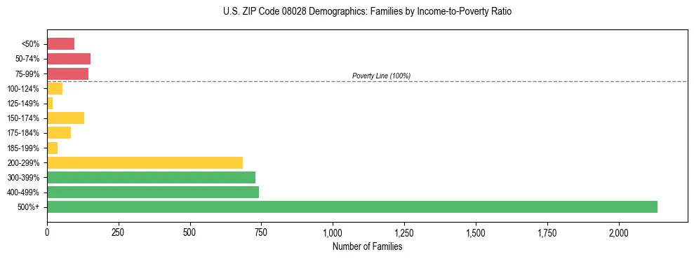 Horizontal bar chart showing family distribution by income-to-poverty ratio in US ZIP Code 08028, based on 2023 ACS data.