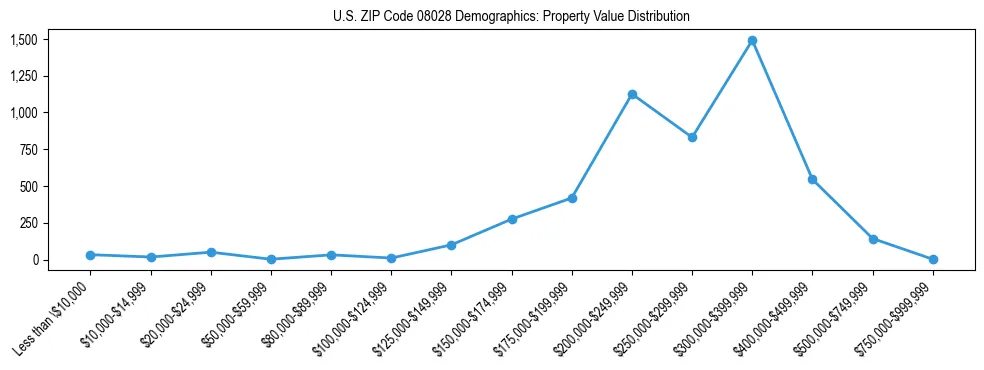 Line chart showing the distribution of property values for owner-occupied housing units in US ZIP Code 08028.