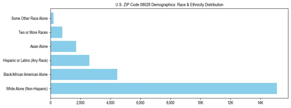Race and Ethnicity Distribution Chart for US ZIP Code 08028