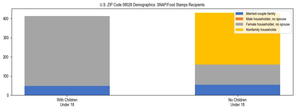 Stacked bar chart showing SNAP/Food Stamps recipient household composition by presence of children under 18 in US ZIP Code 08028, based on 2023 ACS data.