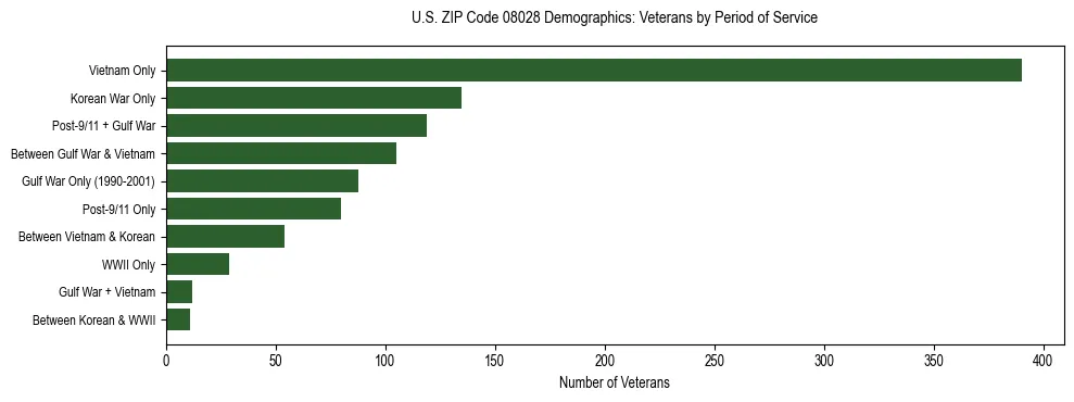 Horizontal bar chart showing veteran distribution by period of military service in US ZIP Code 08028, based on 2023 ACS data.