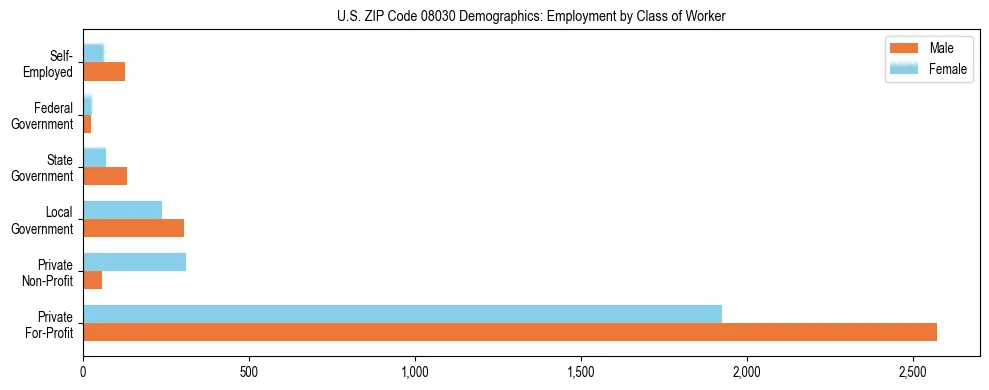Horizontal bar chart showing employment distribution by class of worker and gender in US ZIP Code 08030, based on 2023 ACS data.