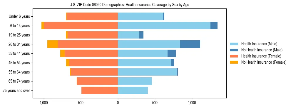 Pyramid chart showing health insurance coverage by age and sex in US ZIP Code 08030.