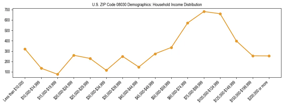 Horizontal bar chart showing household income distribution in US ZIP Code 08030.