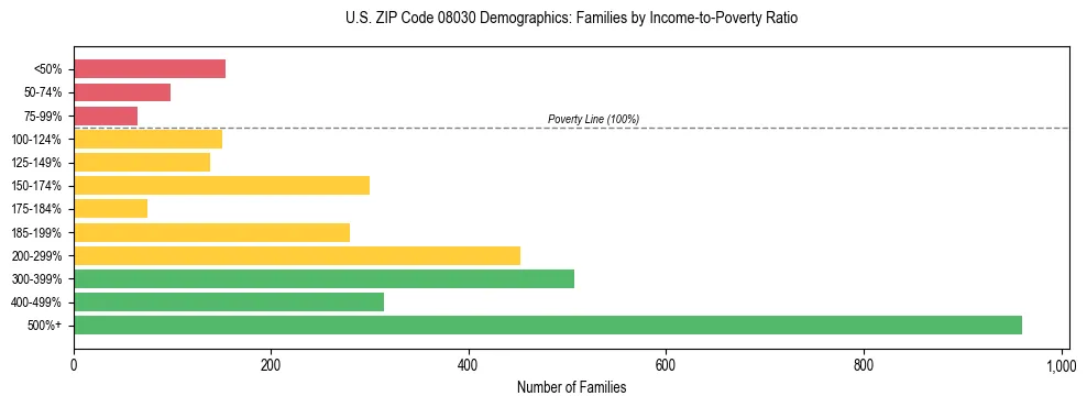 Horizontal bar chart showing family distribution by income-to-poverty ratio in US ZIP Code 08030, based on 2023 ACS data.