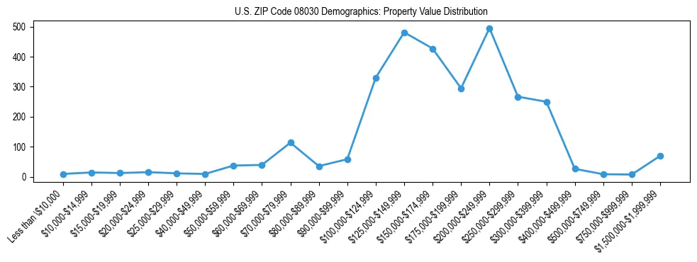 Line chart showing the distribution of property values for owner-occupied housing units in US ZIP Code 08030.