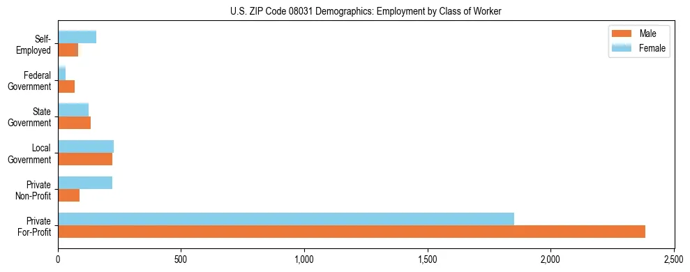 Horizontal bar chart showing employment distribution by class of worker and gender in US ZIP Code 08031, based on 2023 ACS data.