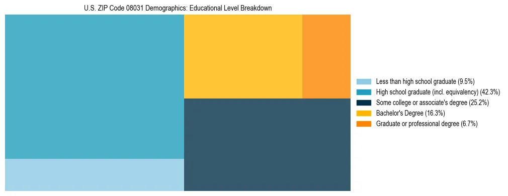 Treemap chart illustrating the educational attainment breakdown for population 25 years and over in US ZIP Code 08031.
