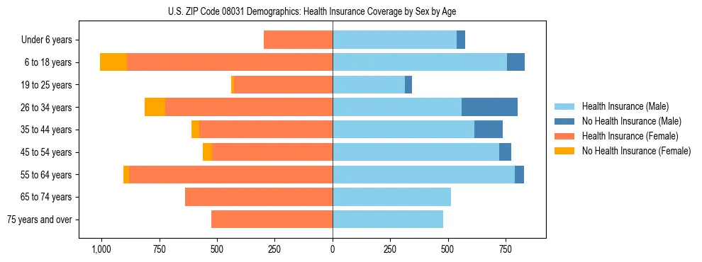 Pyramid chart showing health insurance coverage by age and sex in US ZIP Code 08031.
