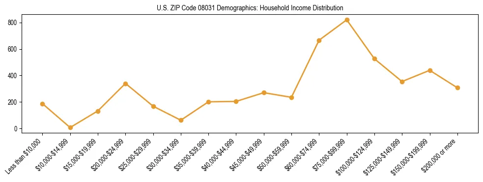 Horizontal bar chart showing household income distribution in US ZIP Code 08031.