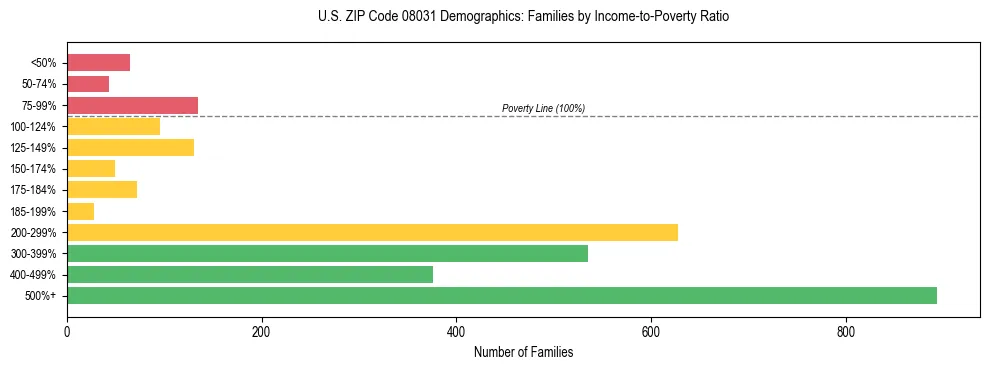 Horizontal bar chart showing family distribution by income-to-poverty ratio in US ZIP Code 08031, based on 2023 ACS data.