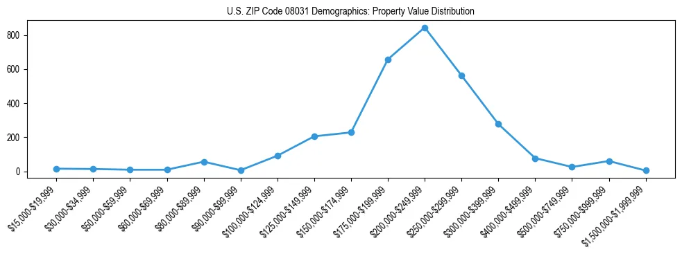 Line chart showing the distribution of property values for owner-occupied housing units in US ZIP Code 08031.