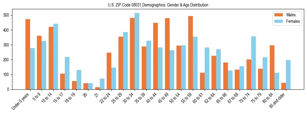 Bar chart showing the population distribution of US ZIP Code 08031 by age group and gender, based on 2023 ACS data.