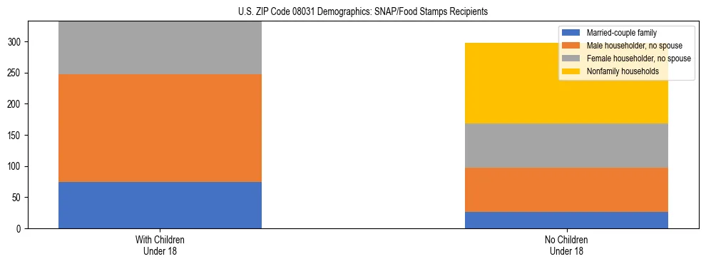 Stacked bar chart showing SNAP/Food Stamps recipient household composition by presence of children under 18 in US ZIP Code 08031, based on 2023 ACS data.