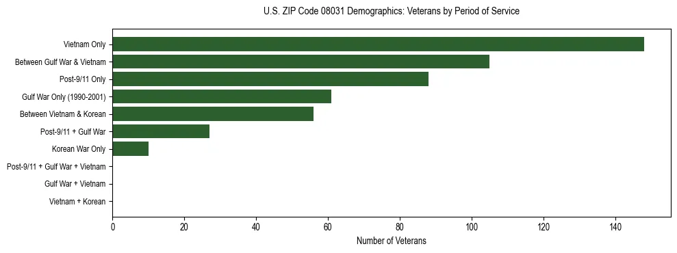 Horizontal bar chart showing veteran distribution by period of military service in US ZIP Code 08031, based on 2023 ACS data.