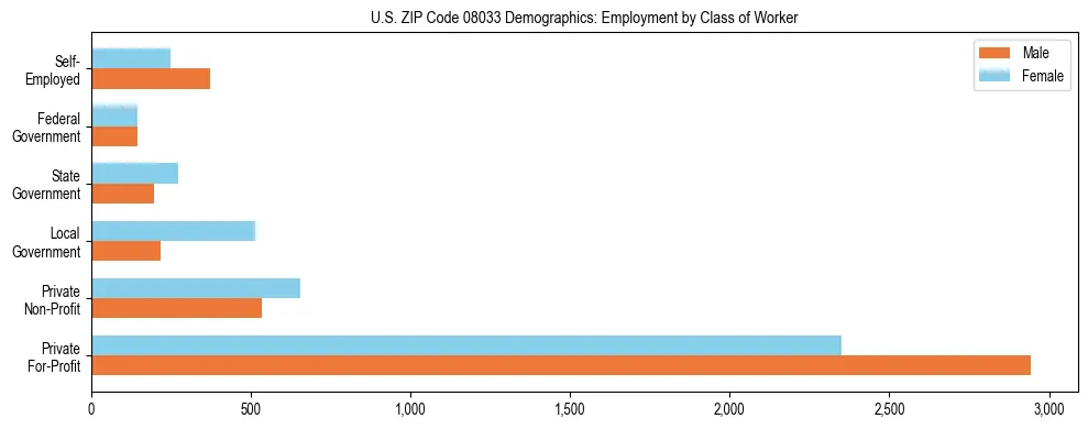 Horizontal bar chart showing employment distribution by class of worker and gender in US ZIP Code 08033, based on 2023 ACS data.