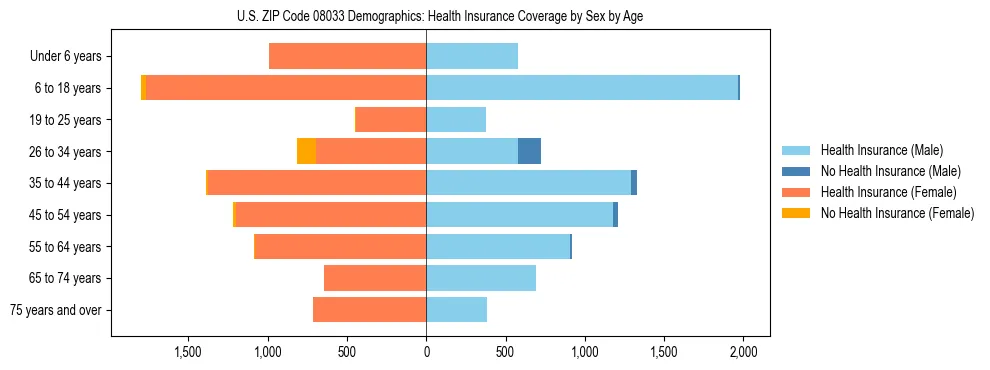 Pyramid chart showing health insurance coverage by age and sex in US ZIP Code 08033.