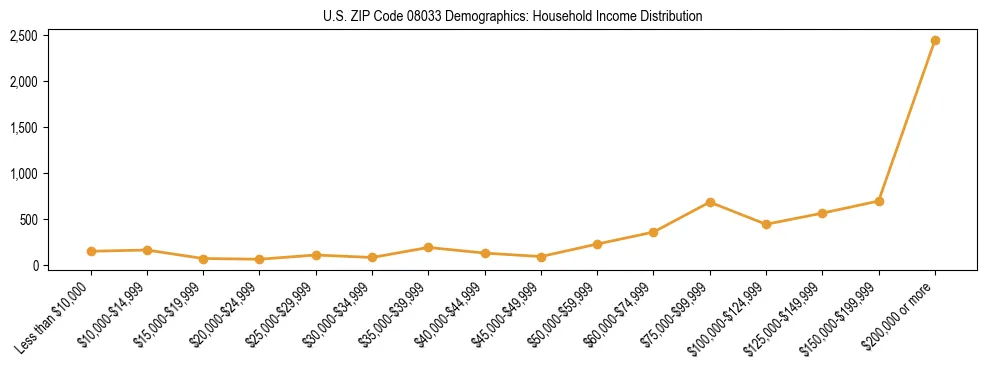 Horizontal bar chart showing household income distribution in US ZIP Code 08033.