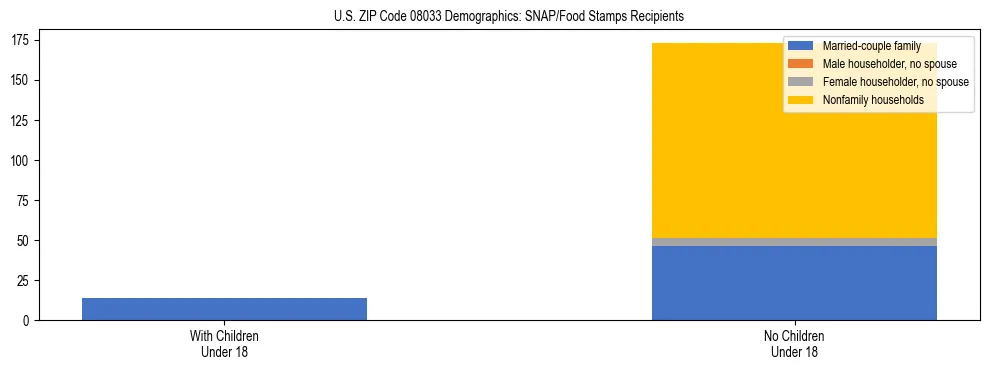 Stacked bar chart showing SNAP/Food Stamps recipient household composition by presence of children under 18 in US ZIP Code 08033, based on 2023 ACS data.