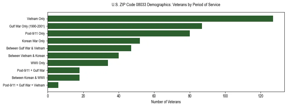 Horizontal bar chart showing veteran distribution by period of military service in US ZIP Code 08033, based on 2023 ACS data.