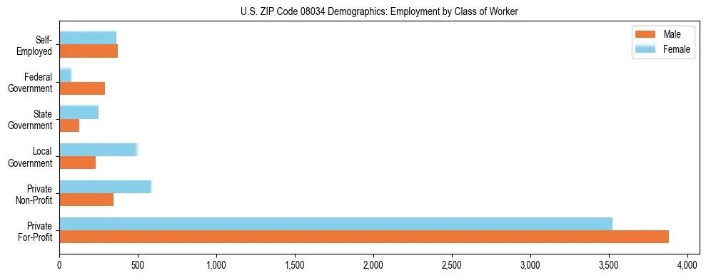 Horizontal bar chart showing employment distribution by class of worker and gender in US ZIP Code 08034, based on 2023 ACS data.