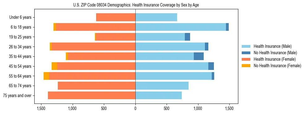 Pyramid chart showing health insurance coverage by age and sex in US ZIP Code 08034.