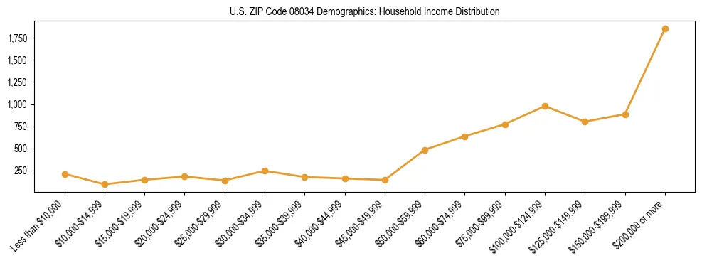 Horizontal bar chart showing household income distribution in US ZIP Code 08034.