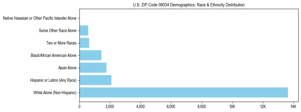 Race and Ethnicity Distribution Chart for US ZIP Code 08034