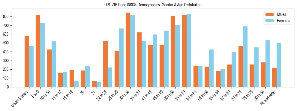 Bar chart showing the population distribution of US ZIP Code 08034 by age group and gender, based on 2023 ACS data.