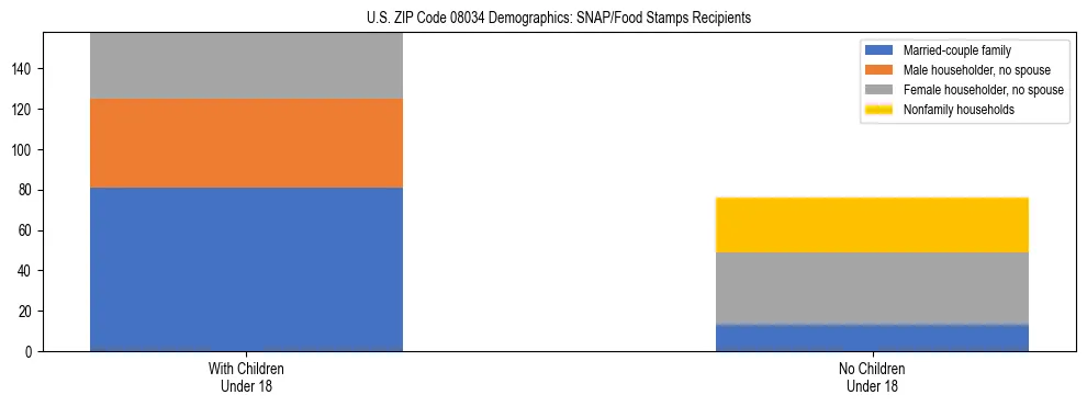 Stacked bar chart showing SNAP/Food Stamps recipient household composition by presence of children under 18 in US ZIP Code 08034, based on 2023 ACS data.