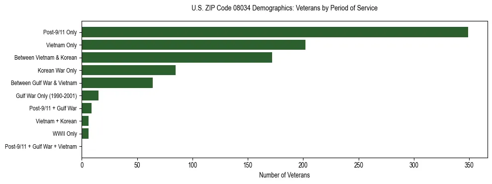 Horizontal bar chart showing veteran distribution by period of military service in US ZIP Code 08034, based on 2023 ACS data.